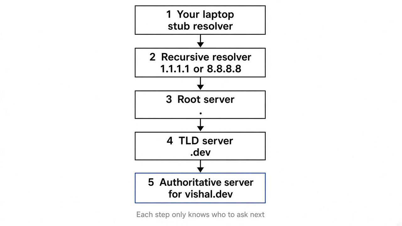 DNS lookup from the laptop to the authoritative server