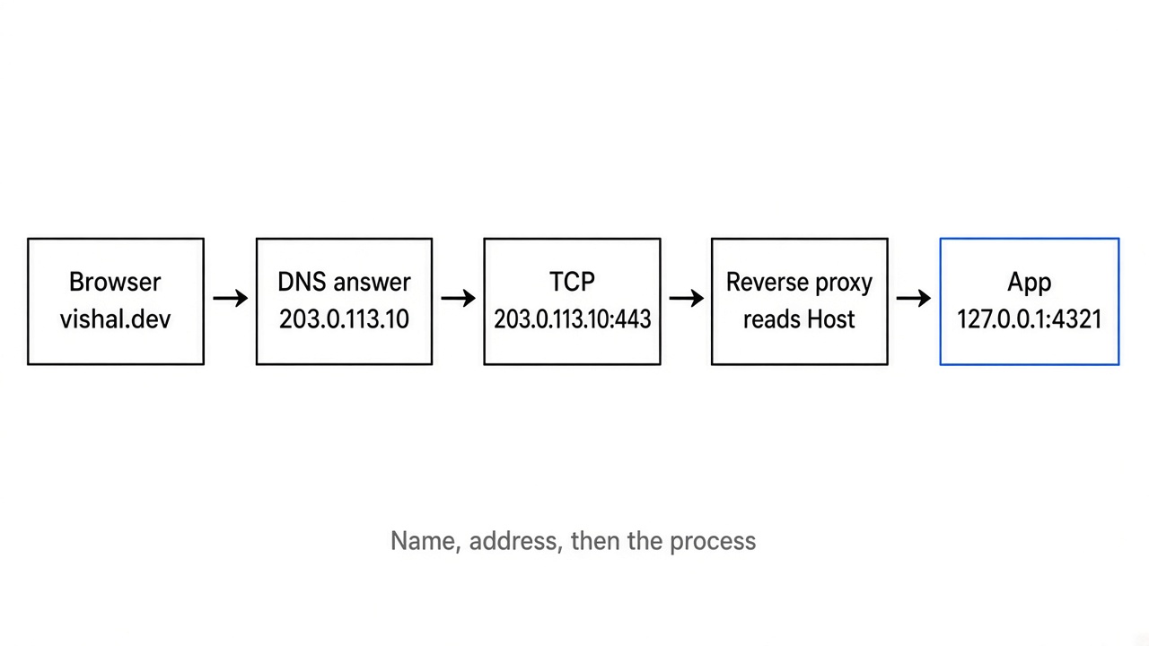 Browser, DNS answer, TCP port 443, reverse proxy, app on port 4321